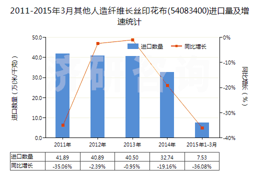 2011-2015年3月其他人造纖維長(zhǎng)絲印花布(54083400)進(jìn)口量及增速統(tǒng)計(jì) 2011-2015年3月其他人造纖維長(zhǎng)絲印花布(54083400)進(jìn)口量及增速統(tǒng)計(jì)